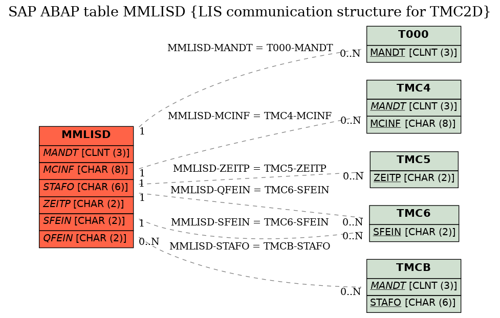 E-R Diagram for table MMLISD (LIS communication structure for TMC2D)