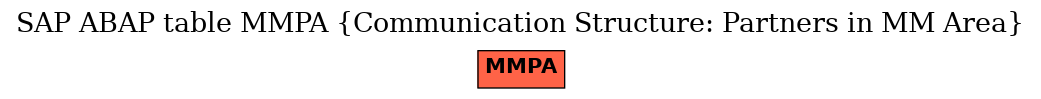 E-R Diagram for table MMPA (Communication Structure: Partners in MM Area)