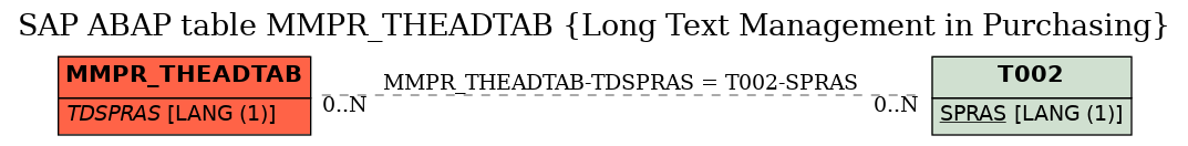 E-R Diagram for table MMPR_THEADTAB (Long Text Management in Purchasing)