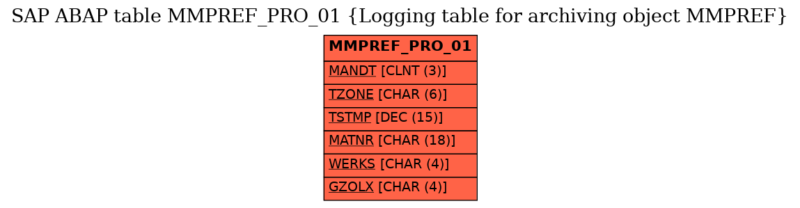 E-R Diagram for table MMPREF_PRO_01 (Logging table for archiving object MMPREF)