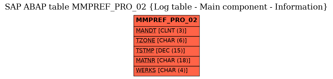 E-R Diagram for table MMPREF_PRO_02 (Log table - Main component - Information)