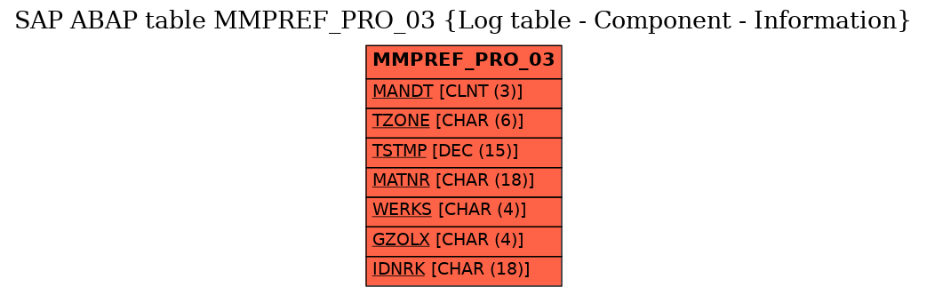 E-R Diagram for table MMPREF_PRO_03 (Log table - Component - Information)