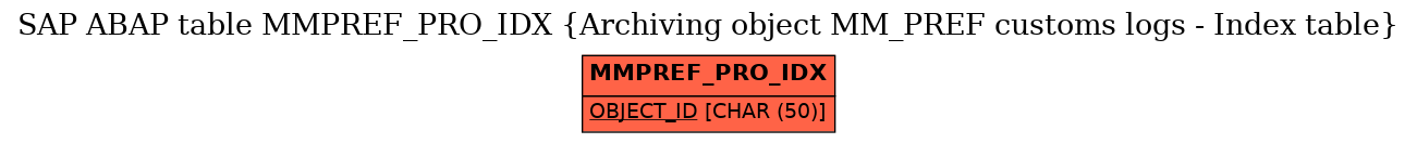 E-R Diagram for table MMPREF_PRO_IDX (Archiving object MM_PREF customs logs - Index table)