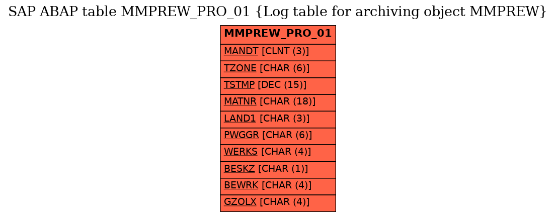 E-R Diagram for table MMPREW_PRO_01 (Log table for archiving object MMPREW)