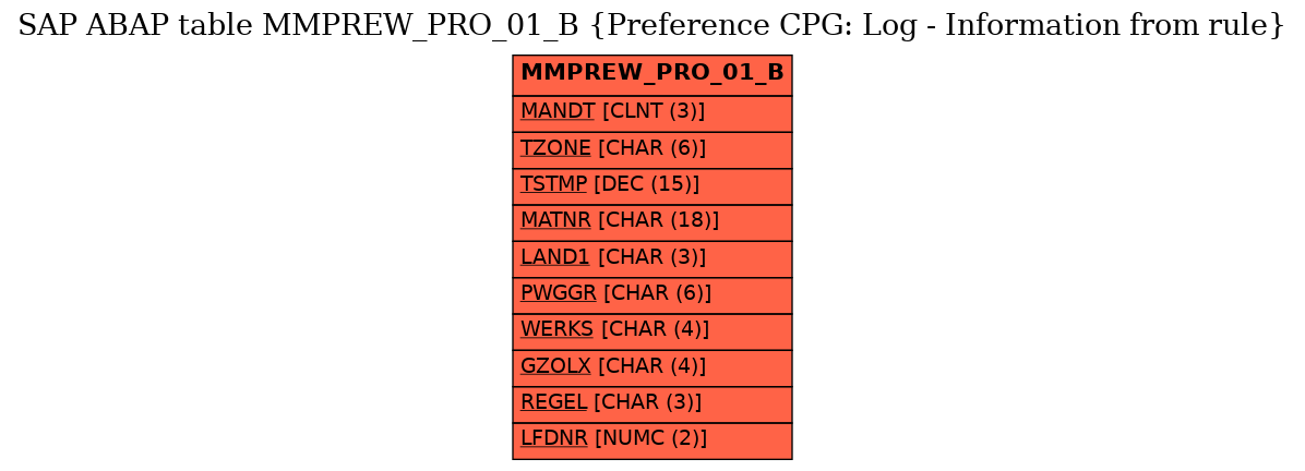 E-R Diagram for table MMPREW_PRO_01_B (Preference CPG: Log - Information from rule)