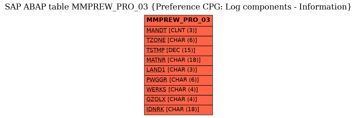 E-R Diagram for table MMPREW_PRO_03 (Preference CPG: Log components - Information)