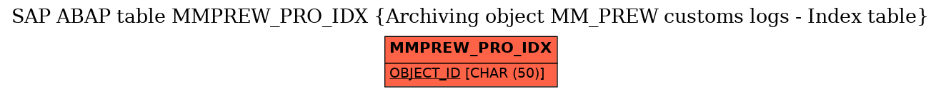 E-R Diagram for table MMPREW_PRO_IDX (Archiving object MM_PREW customs logs - Index table)