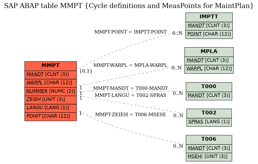 E-R Diagram for table MMPT (Cycle definitions and MeasPoints for MaintPlan)