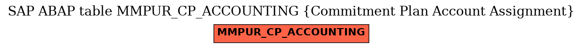 E-R Diagram for table MMPUR_CP_ACCOUNTING (Commitment Plan Account Assignment)