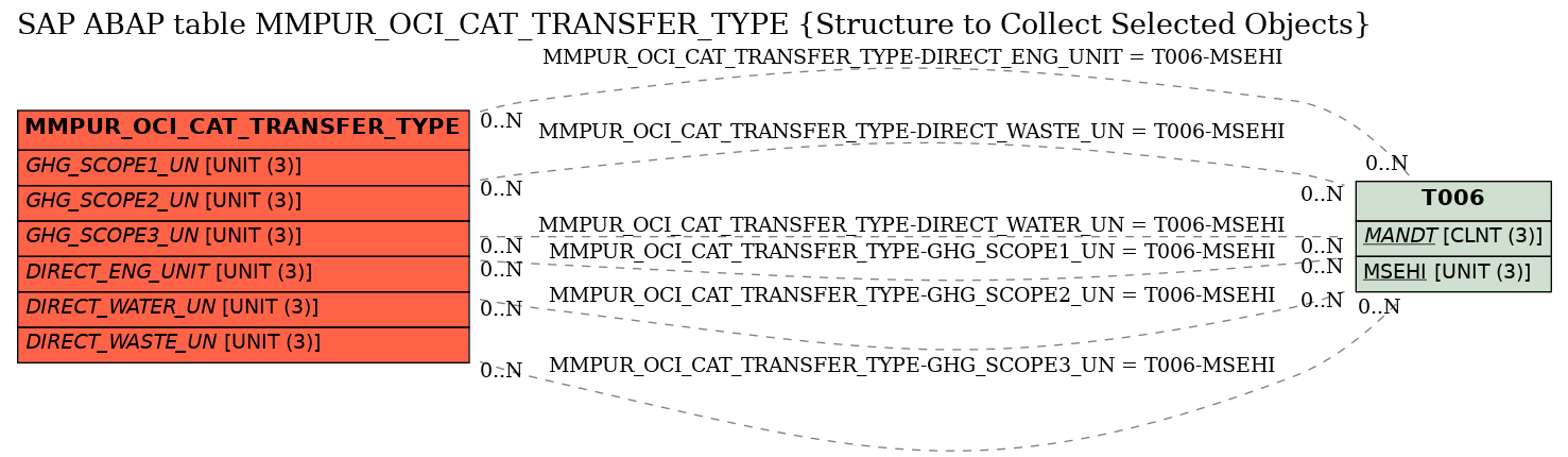 E-R Diagram for table MMPUR_OCI_CAT_TRANSFER_TYPE (Structure to Collect Selected Objects)