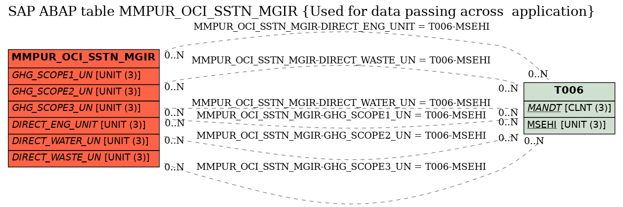E-R Diagram for table MMPUR_OCI_SSTN_MGIR (Used for data passing across  application)