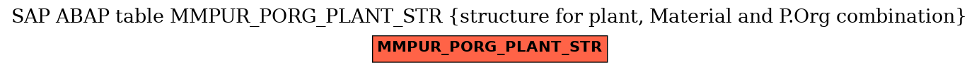 E-R Diagram for table MMPUR_PORG_PLANT_STR (structure for plant, Material and P.Org combination)