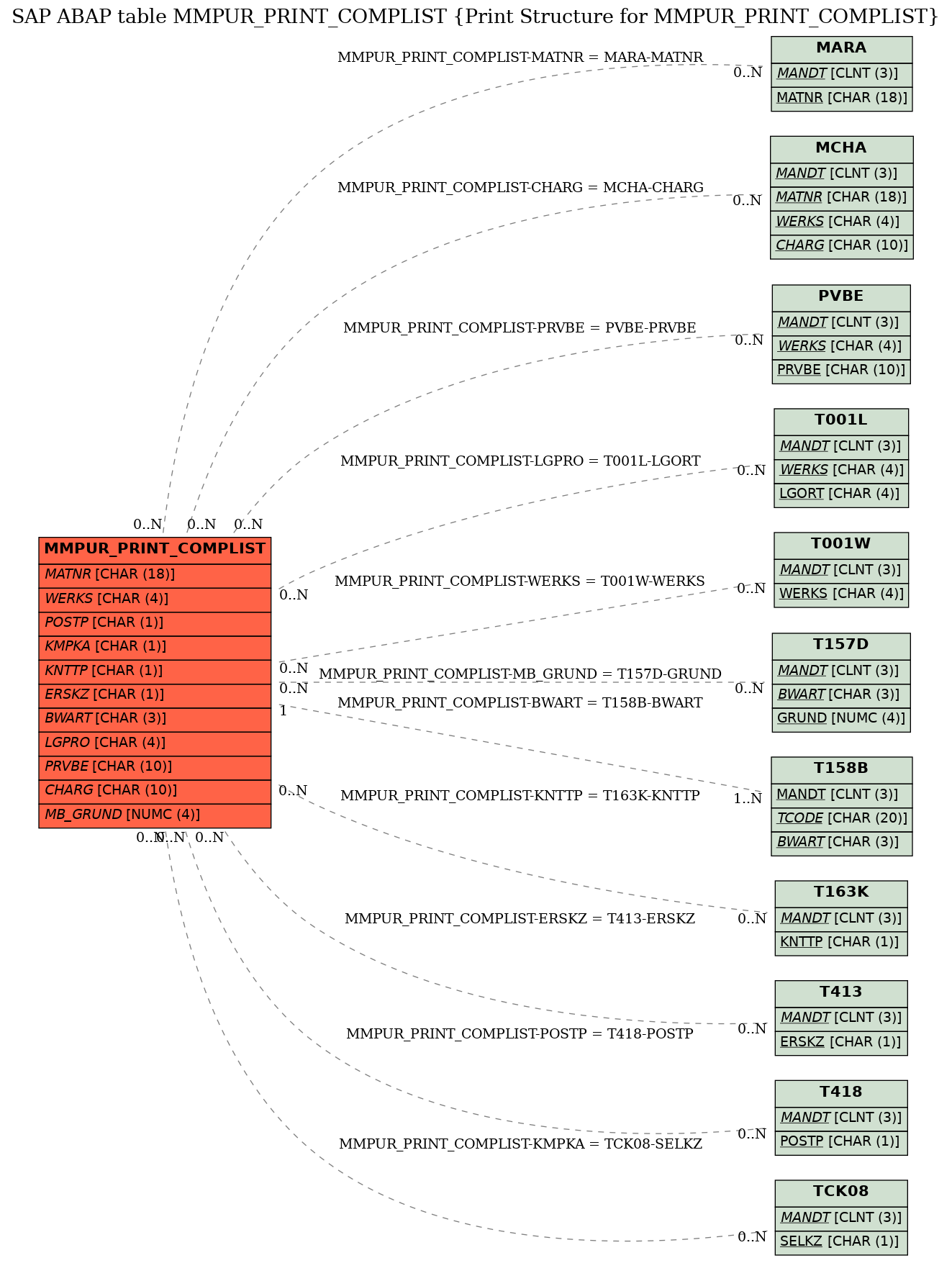 E-R Diagram for table MMPUR_PRINT_COMPLIST (Print Structure for MMPUR_PRINT_COMPLIST)