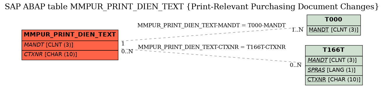 E-R Diagram for table MMPUR_PRINT_DIEN_TEXT (Print-Relevant Purchasing Document Changes)