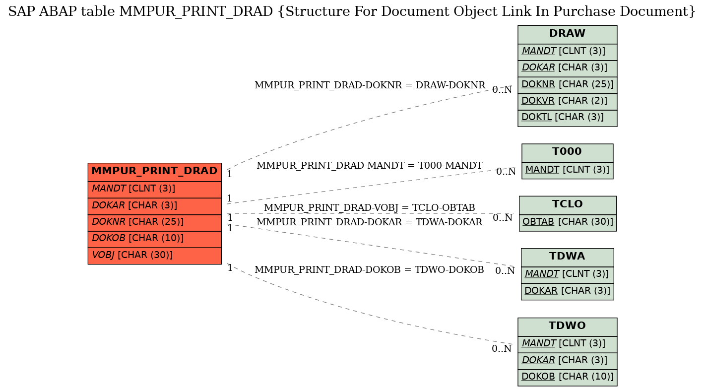 E-R Diagram for table MMPUR_PRINT_DRAD (Structure For Document Object Link In Purchase Document)