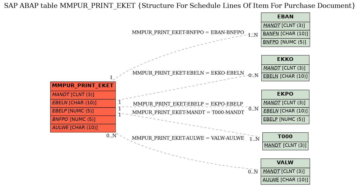 E-R Diagram for table MMPUR_PRINT_EKET (Structure For Schedule Lines Of Item For Purchase Document)