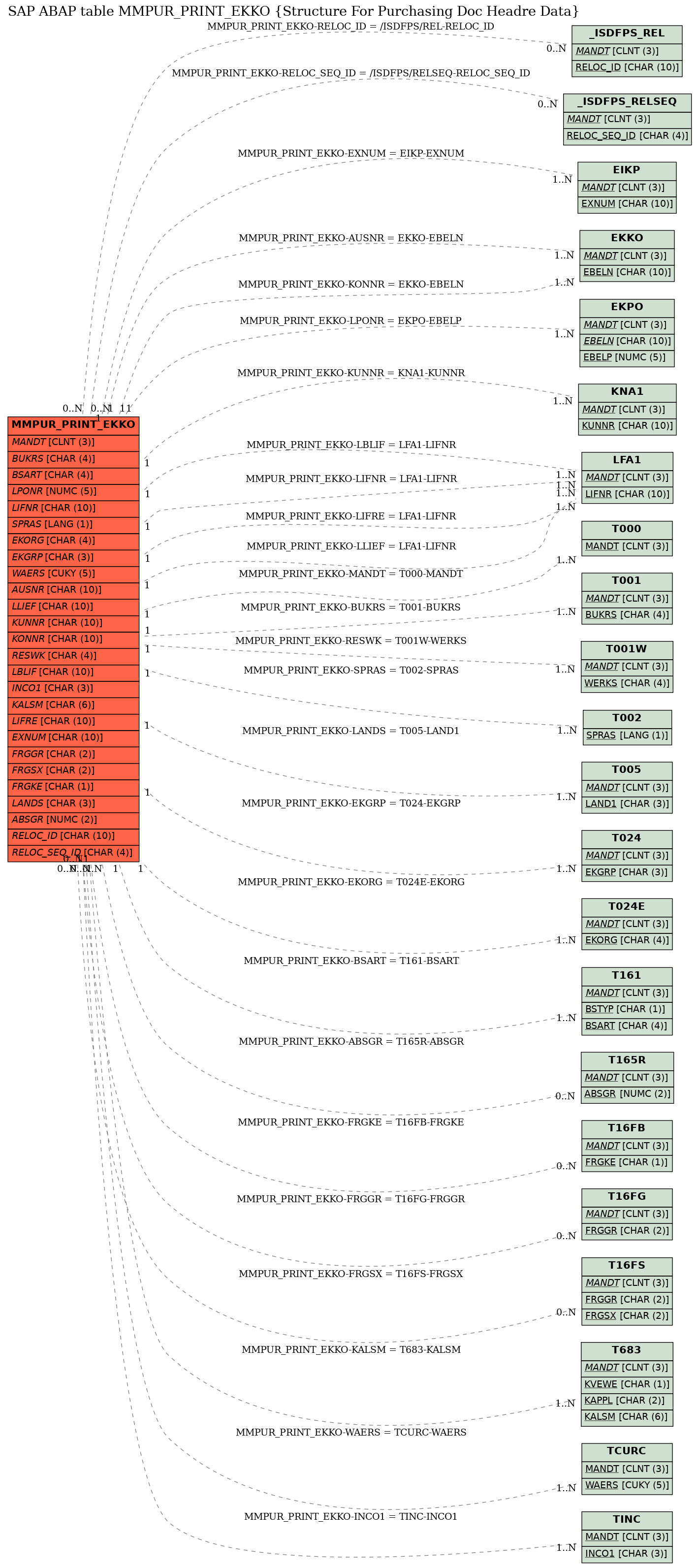 E-R Diagram for table MMPUR_PRINT_EKKO (Structure For Purchasing Doc Headre Data)