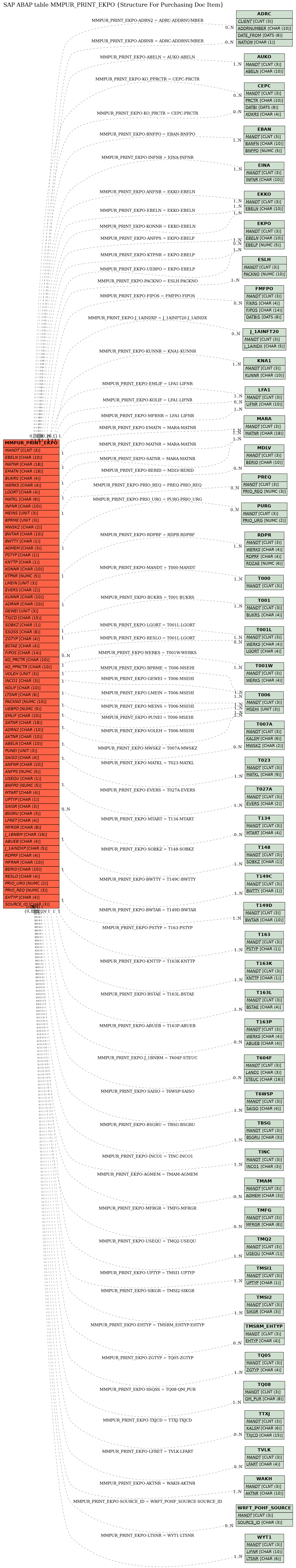 E-R Diagram for table MMPUR_PRINT_EKPO (Structure For Purchasing Doc Item)