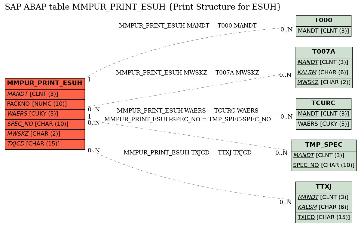 E-R Diagram for table MMPUR_PRINT_ESUH (Print Structure for ESUH)