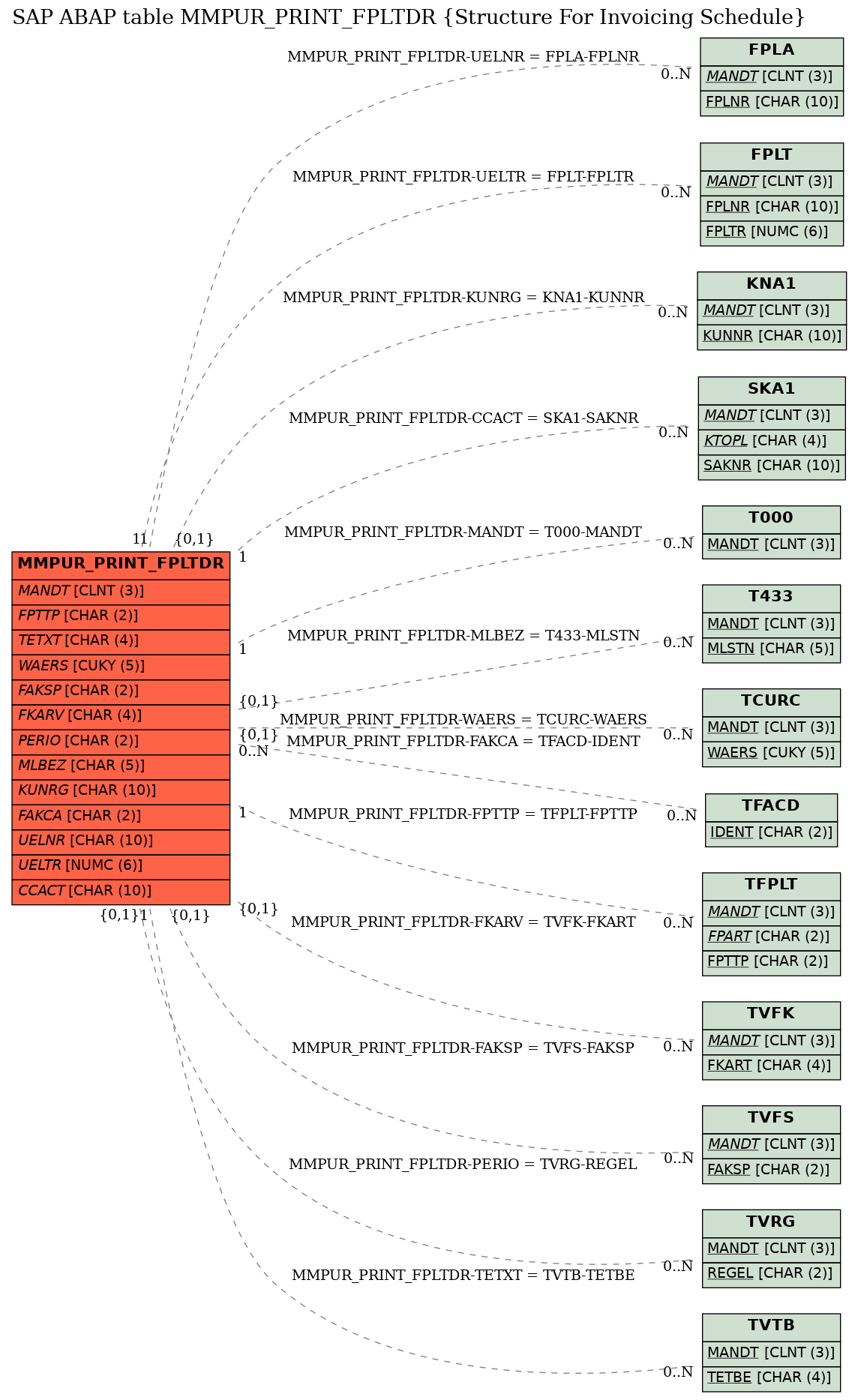 E-R Diagram for table MMPUR_PRINT_FPLTDR (Structure For Invoicing Schedule)