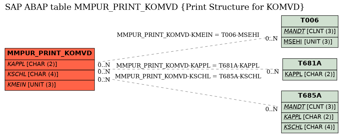 E-R Diagram for table MMPUR_PRINT_KOMVD (Print Structure for KOMVD)