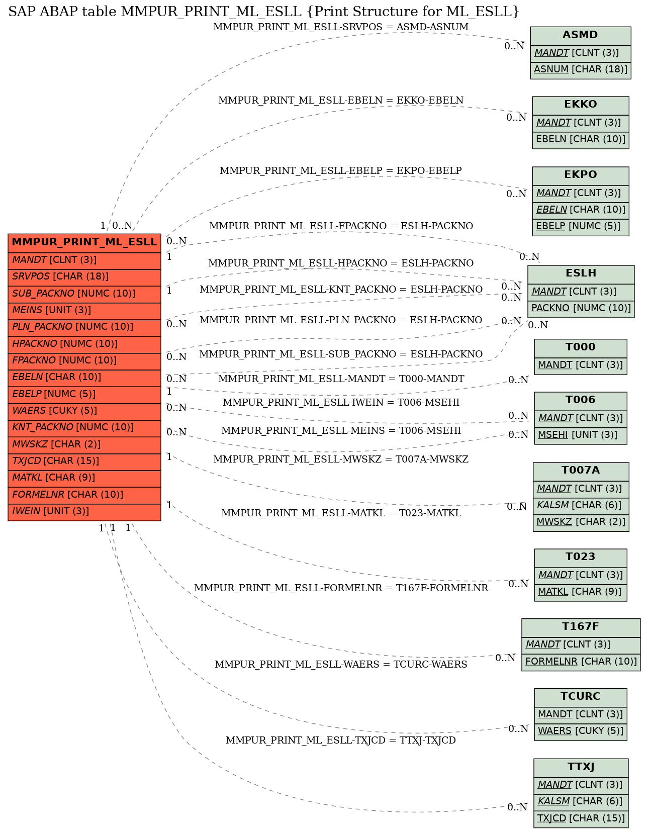 E-R Diagram for table MMPUR_PRINT_ML_ESLL (Print Structure for ML_ESLL)