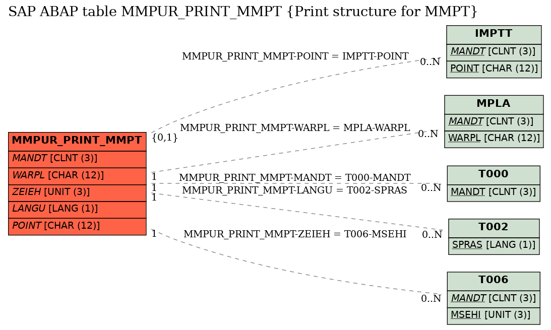 E-R Diagram for table MMPUR_PRINT_MMPT (Print structure for MMPT)