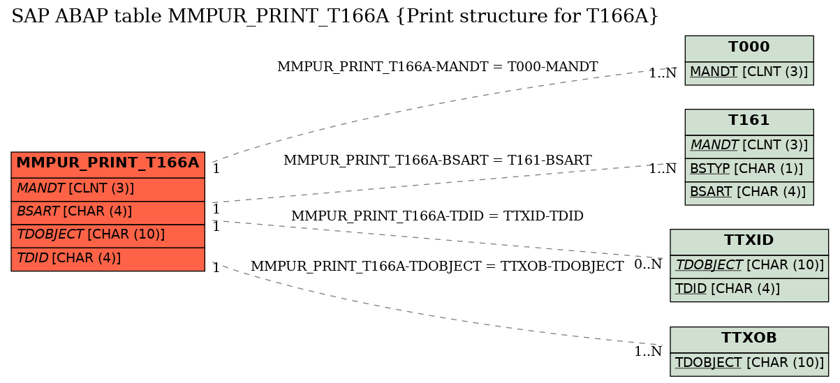 E-R Diagram for table MMPUR_PRINT_T166A (Print structure for T166A)