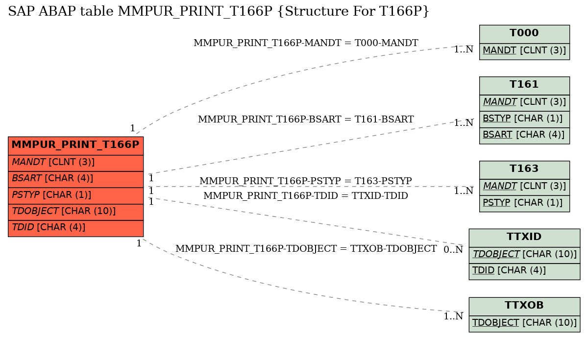E-R Diagram for table MMPUR_PRINT_T166P (Structure For T166P)