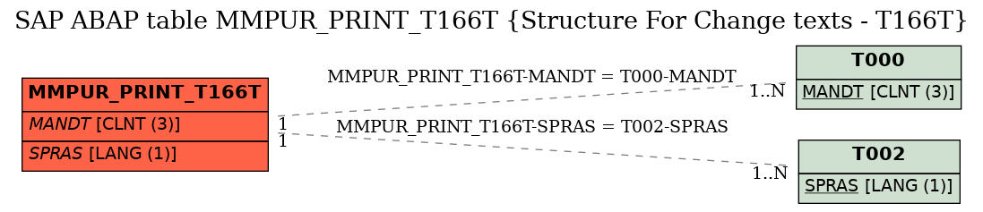 E-R Diagram for table MMPUR_PRINT_T166T (Structure For Change texts - T166T)