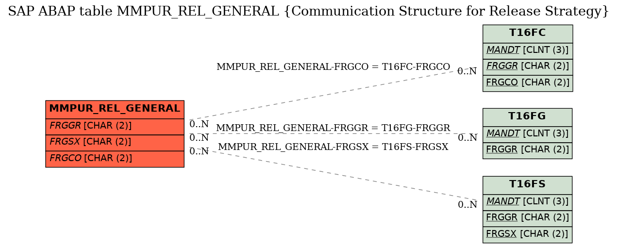 E-R Diagram for table MMPUR_REL_GENERAL (Communication Structure for Release Strategy)