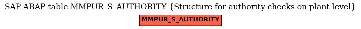 E-R Diagram for table MMPUR_S_AUTHORITY (Structure for authority checks on plant level)