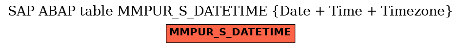 E-R Diagram for table MMPUR_S_DATETIME (Date + Time + Timezone)