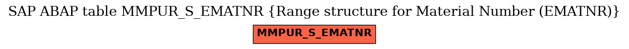 E-R Diagram for table MMPUR_S_EMATNR (Range structure for Material Number (EMATNR))