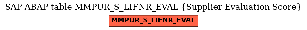 E-R Diagram for table MMPUR_S_LIFNR_EVAL (Supplier Evaluation Score)