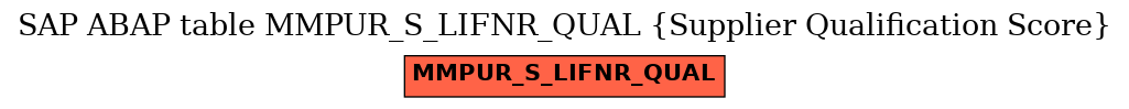 E-R Diagram for table MMPUR_S_LIFNR_QUAL (Supplier Qualification Score)