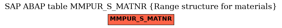 E-R Diagram for table MMPUR_S_MATNR (Range structure for materials)