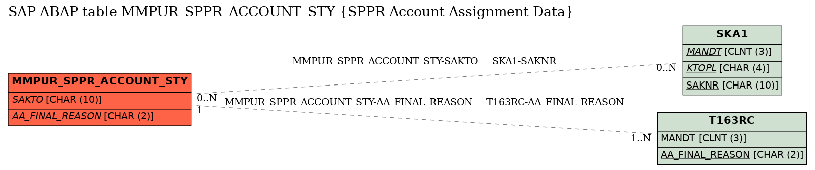 E-R Diagram for table MMPUR_SPPR_ACCOUNT_STY (SPPR Account Assignment Data)