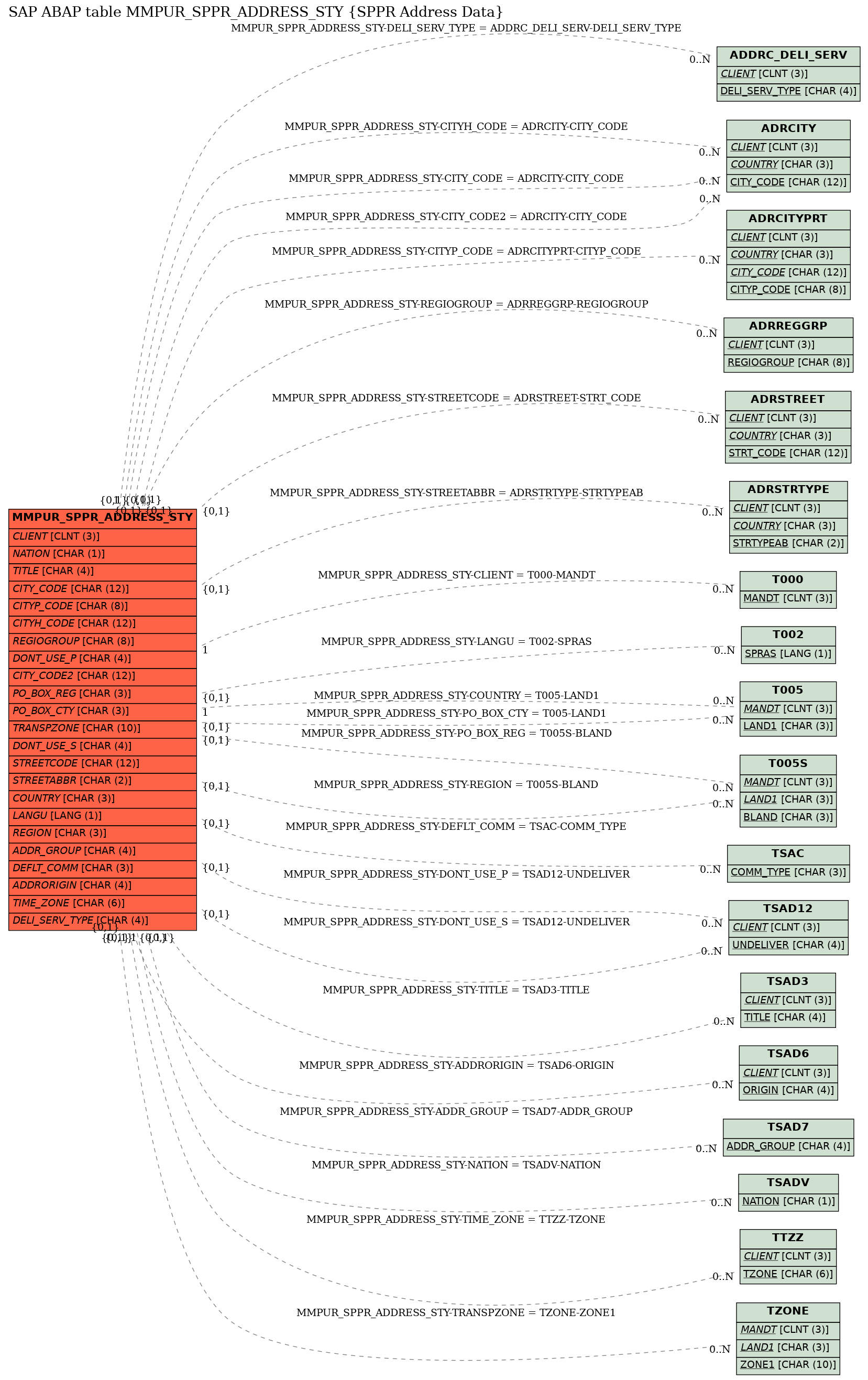 E-R Diagram for table MMPUR_SPPR_ADDRESS_STY (SPPR Address Data)