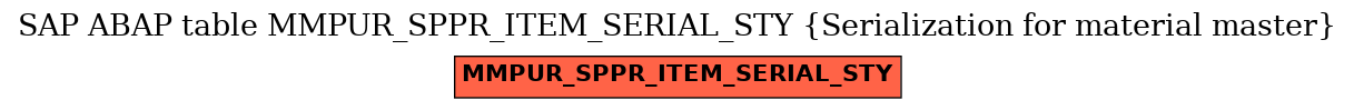 E-R Diagram for table MMPUR_SPPR_ITEM_SERIAL_STY (Serialization for material master)