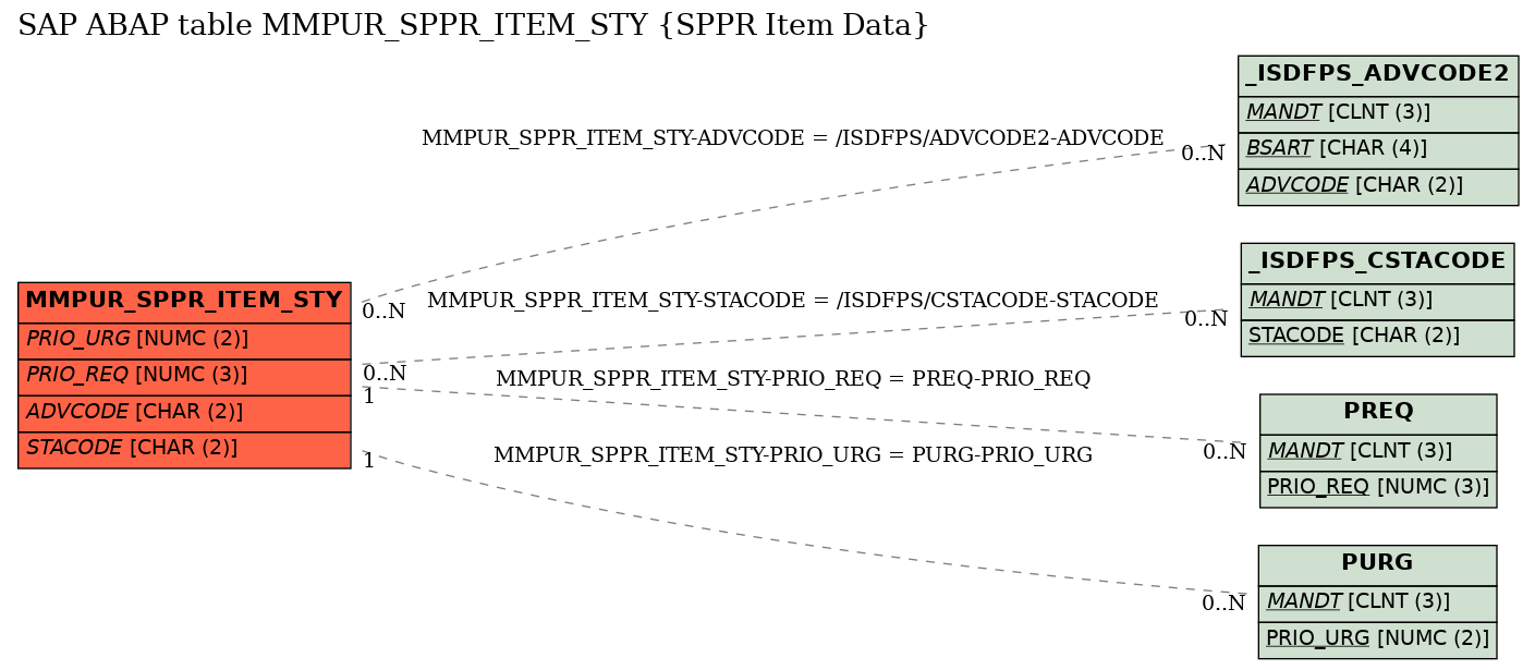 E-R Diagram for table MMPUR_SPPR_ITEM_STY (SPPR Item Data)