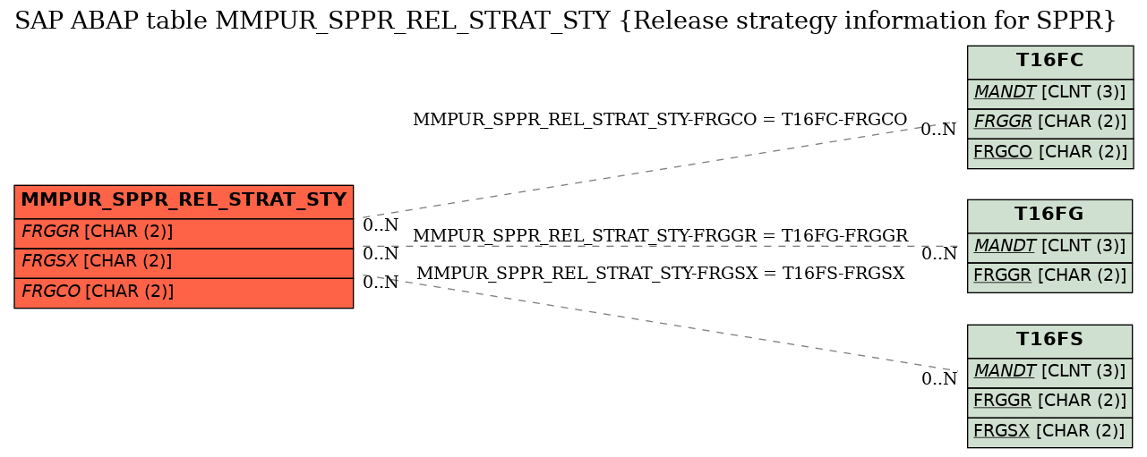 E-R Diagram for table MMPUR_SPPR_REL_STRAT_STY (Release strategy information for SPPR)