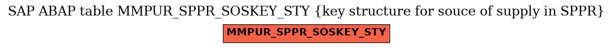 E-R Diagram for table MMPUR_SPPR_SOSKEY_STY (key structure for souce of supply in SPPR)