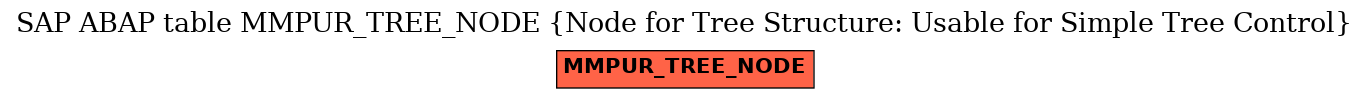 E-R Diagram for table MMPUR_TREE_NODE (Node for Tree Structure: Usable for Simple Tree Control)