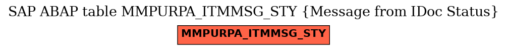 E-R Diagram for table MMPURPA_ITMMSG_STY (Message from IDoc Status)