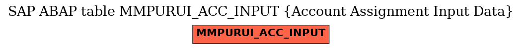 E-R Diagram for table MMPURUI_ACC_INPUT (Account Assignment Input Data)