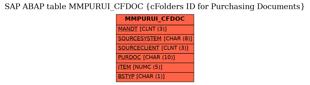 E-R Diagram for table MMPURUI_CFDOC (cFolders ID for Purchasing Documents)