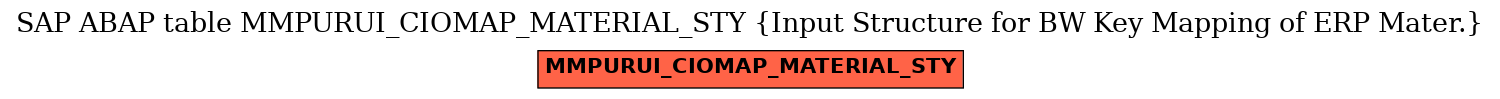 E-R Diagram for table MMPURUI_CIOMAP_MATERIAL_STY (Input Structure for BW Key Mapping of ERP Mater.)