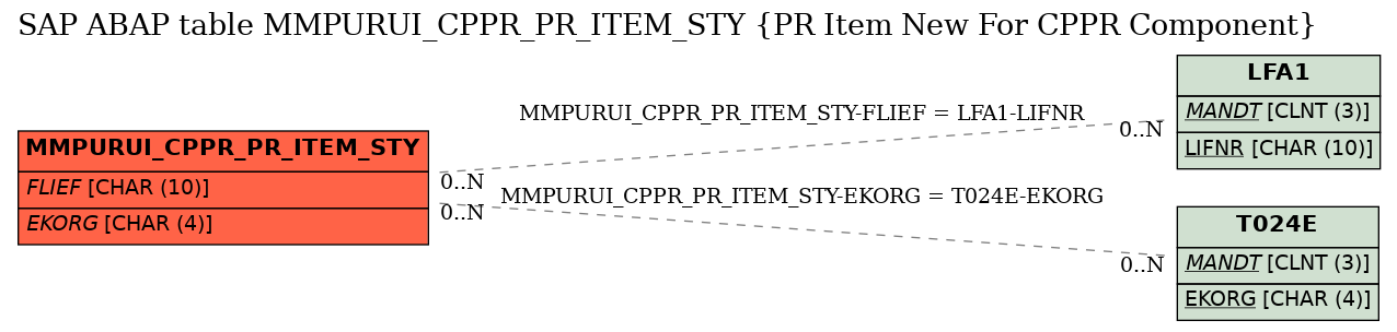 E-R Diagram for table MMPURUI_CPPR_PR_ITEM_STY (PR Item New For CPPR Component)
