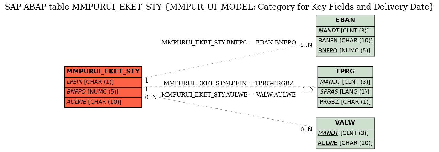 E-R Diagram for table MMPURUI_EKET_STY (MMPUR_UI_MODEL: Category for Key Fields and Delivery Date)